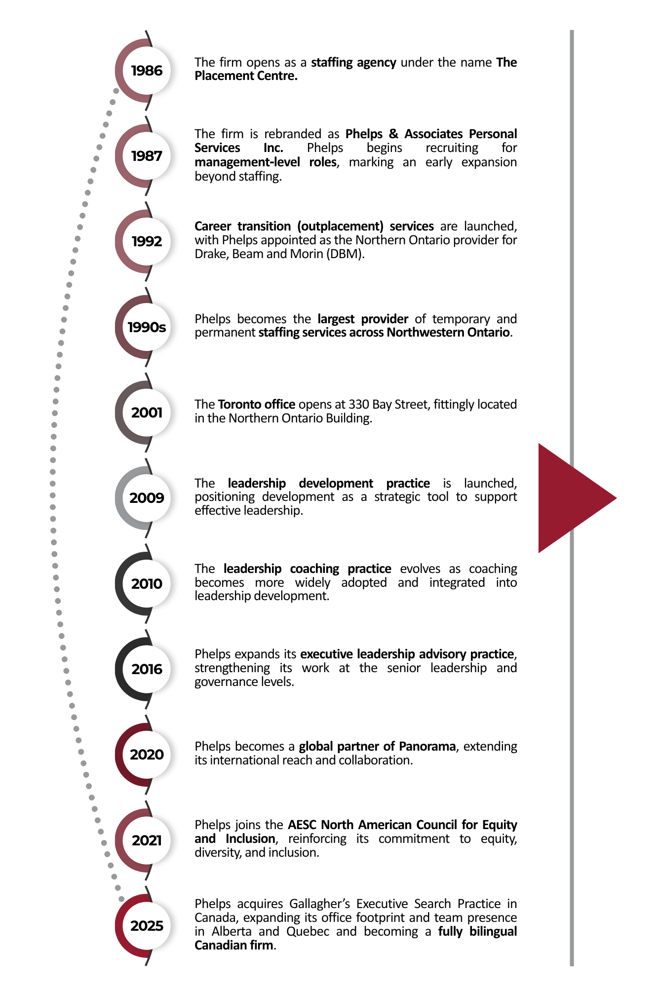 Phelps Timeline